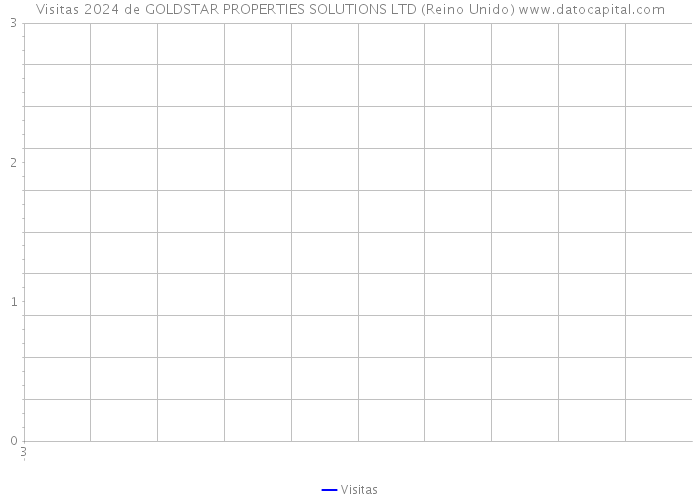 Visitas 2024 de GOLDSTAR PROPERTIES SOLUTIONS LTD (Reino Unido) 