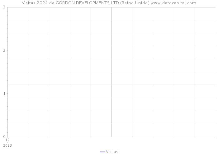 Visitas 2024 de GORDON DEVELOPMENTS LTD (Reino Unido) 