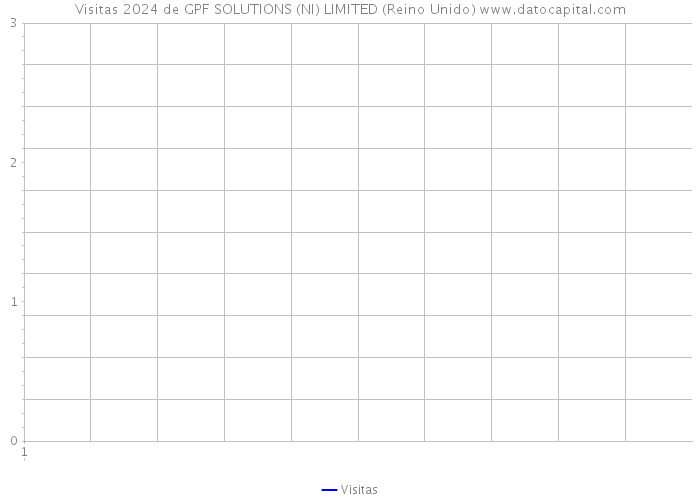 Visitas 2024 de GPF SOLUTIONS (NI) LIMITED (Reino Unido) 