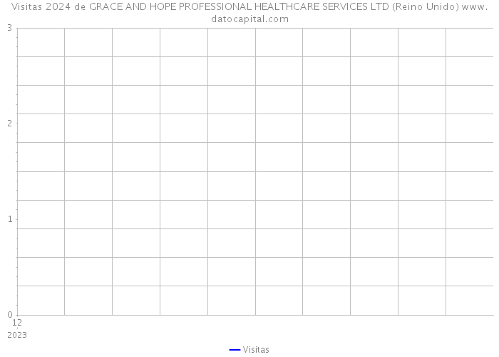 Visitas 2024 de GRACE AND HOPE PROFESSIONAL HEALTHCARE SERVICES LTD (Reino Unido) 