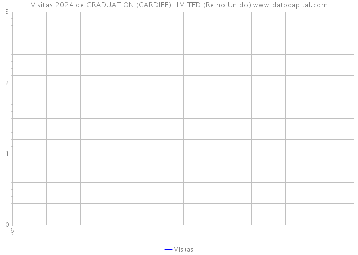 Visitas 2024 de GRADUATION (CARDIFF) LIMITED (Reino Unido) 