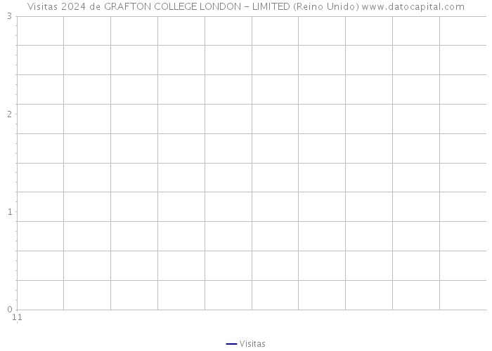 Visitas 2024 de GRAFTON COLLEGE LONDON - LIMITED (Reino Unido) 