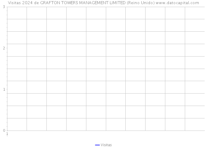 Visitas 2024 de GRAFTON TOWERS MANAGEMENT LIMITED (Reino Unido) 