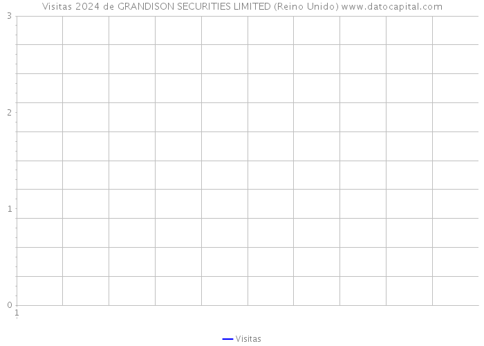 Visitas 2024 de GRANDISON SECURITIES LIMITED (Reino Unido) 