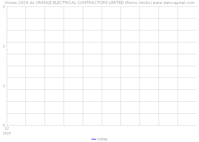 Visitas 2024 de GRANGE ELECTRICAL CONTRACTORS LIMITED (Reino Unido) 