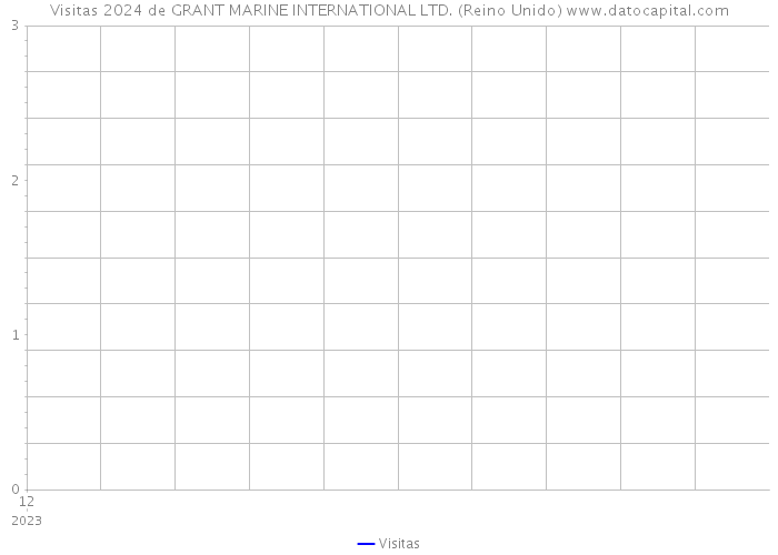 Visitas 2024 de GRANT MARINE INTERNATIONAL LTD. (Reino Unido) 