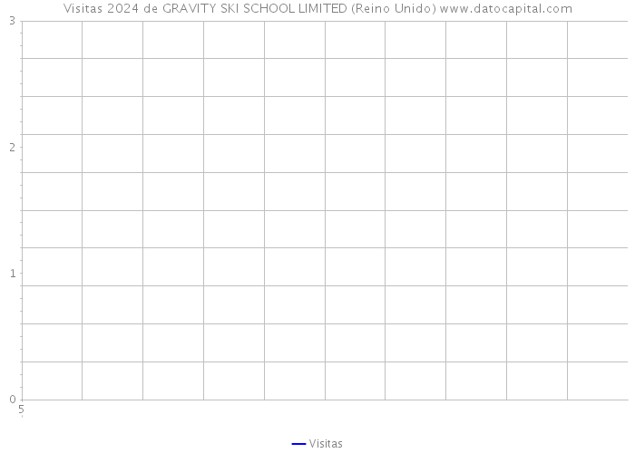 Visitas 2024 de GRAVITY SKI SCHOOL LIMITED (Reino Unido) 