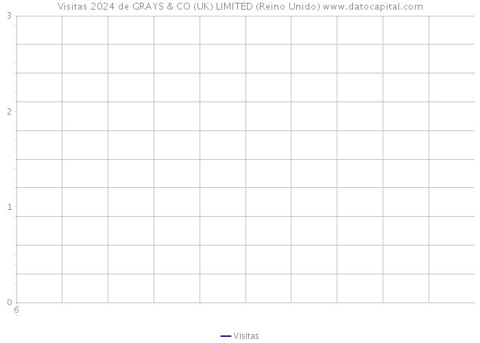 Visitas 2024 de GRAYS & CO (UK) LIMITED (Reino Unido) 