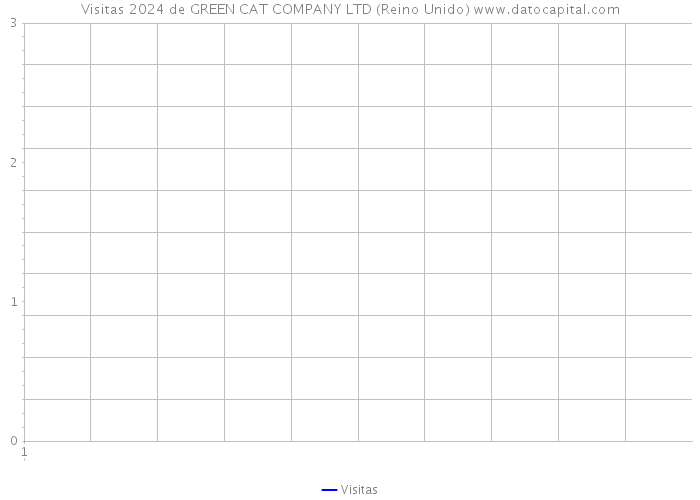 Visitas 2024 de GREEN CAT COMPANY LTD (Reino Unido) 