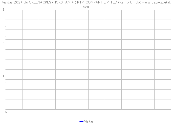 Visitas 2024 de GREENACRES (HORSHAM 4 ) RTM COMPANY LIMITED (Reino Unido) 