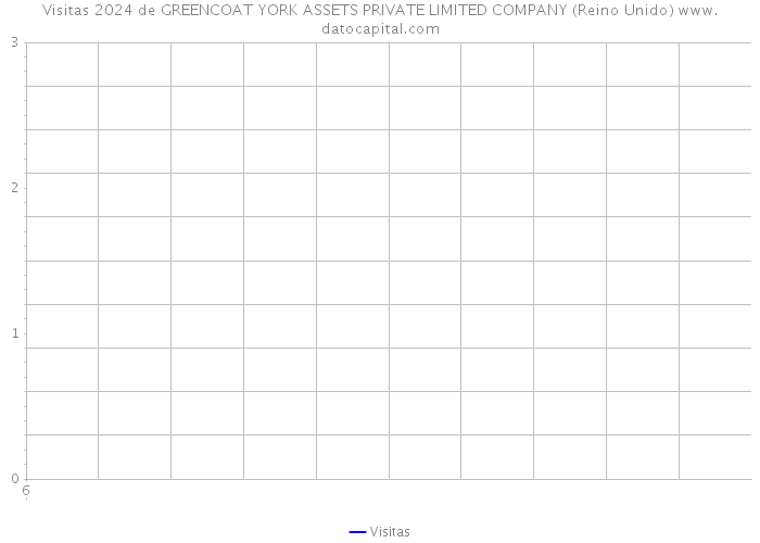 Visitas 2024 de GREENCOAT YORK ASSETS PRIVATE LIMITED COMPANY (Reino Unido) 