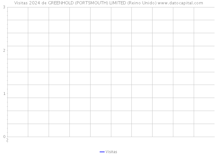 Visitas 2024 de GREENHOLD (PORTSMOUTH) LIMITED (Reino Unido) 