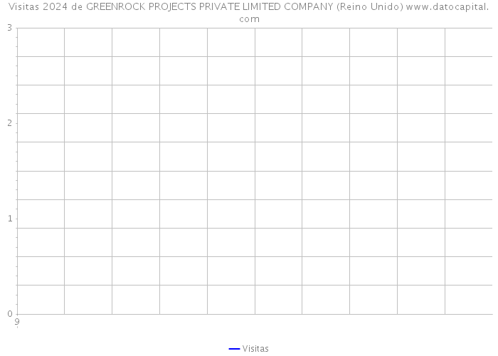 Visitas 2024 de GREENROCK PROJECTS PRIVATE LIMITED COMPANY (Reino Unido) 