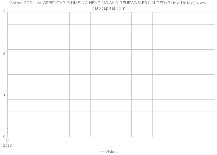 Visitas 2024 de GREENTAP PLUMBING HEATING AND RENEWABLES LIMITED (Reino Unido) 