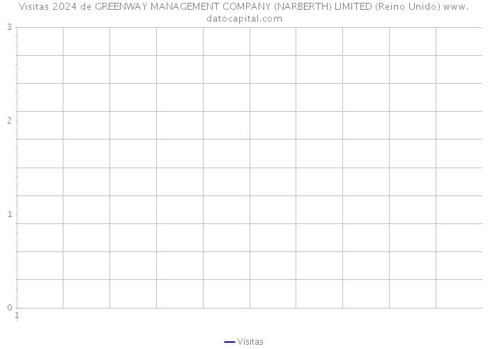 Visitas 2024 de GREENWAY MANAGEMENT COMPANY (NARBERTH) LIMITED (Reino Unido) 