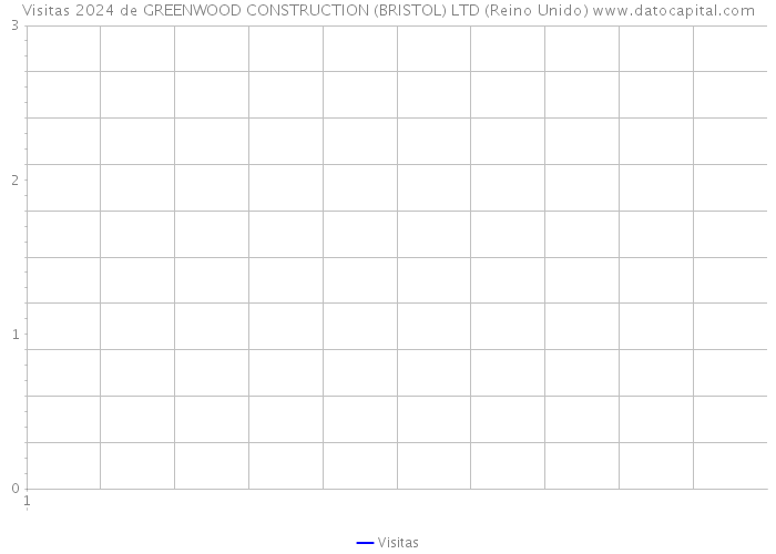 Visitas 2024 de GREENWOOD CONSTRUCTION (BRISTOL) LTD (Reino Unido) 