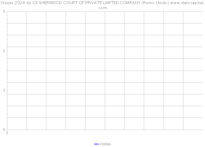 Visitas 2024 de GS SHERWOOD COURT GP PRIVATE LIMITED COMPANY (Reino Unido) 