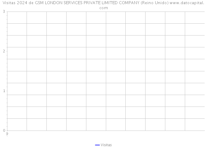 Visitas 2024 de GSM LONDON SERVICES PRIVATE LIMITED COMPANY (Reino Unido) 