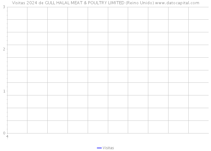 Visitas 2024 de GULL HALAL MEAT & POULTRY LIMITED (Reino Unido) 