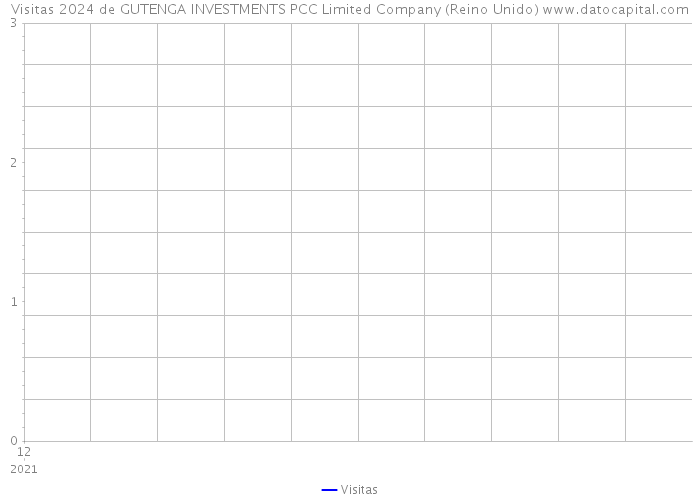 Visitas 2024 de GUTENGA INVESTMENTS PCC Limited Company (Reino Unido) 