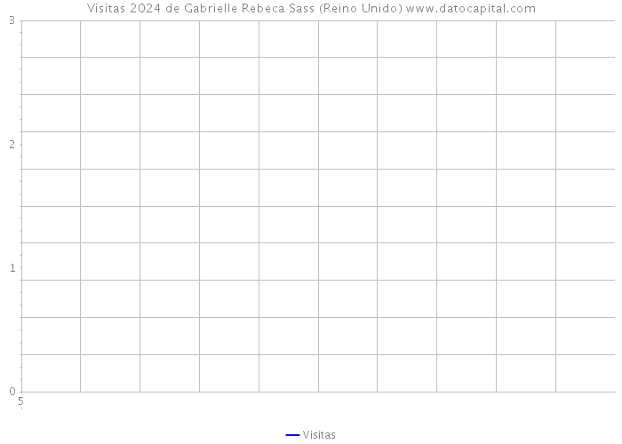 Visitas 2024 de Gabrielle Rebeca Sass (Reino Unido) 