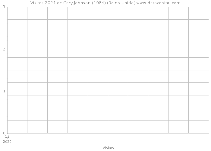 Visitas 2024 de Gary Johnson (1984) (Reino Unido) 