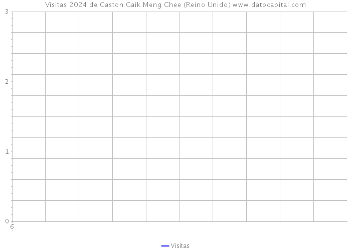 Visitas 2024 de Gaston Gaik Meng Chee (Reino Unido) 