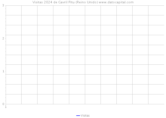 Visitas 2024 de Gavril Pitu (Reino Unido) 