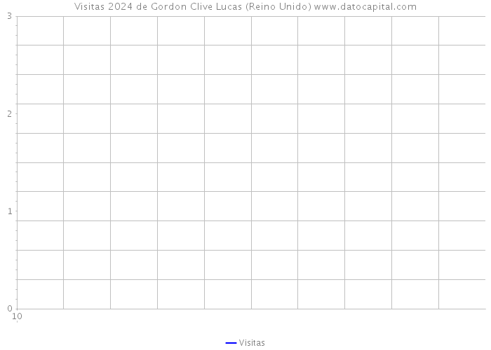 Visitas 2024 de Gordon Clive Lucas (Reino Unido) 