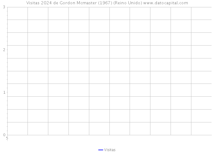 Visitas 2024 de Gordon Mcmaster (1967) (Reino Unido) 