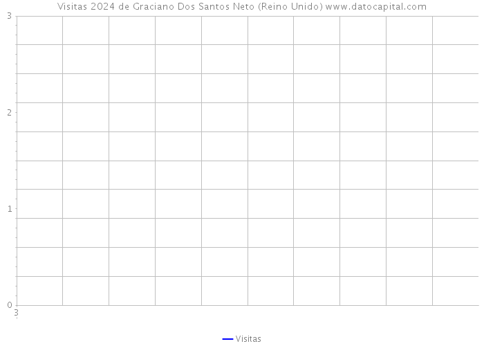 Visitas 2024 de Graciano Dos Santos Neto (Reino Unido) 