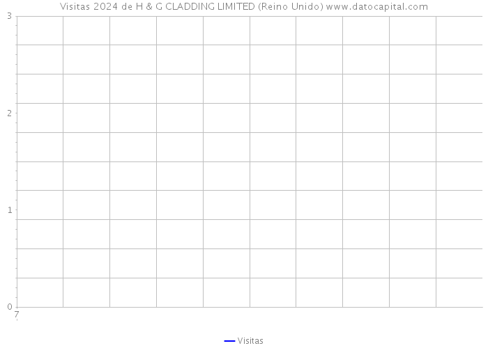 Visitas 2024 de H & G CLADDING LIMITED (Reino Unido) 