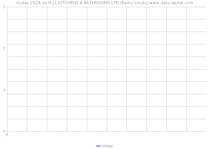 Visitas 2024 de H J L KITCHENS & BATHROOMS LTD (Reino Unido) 