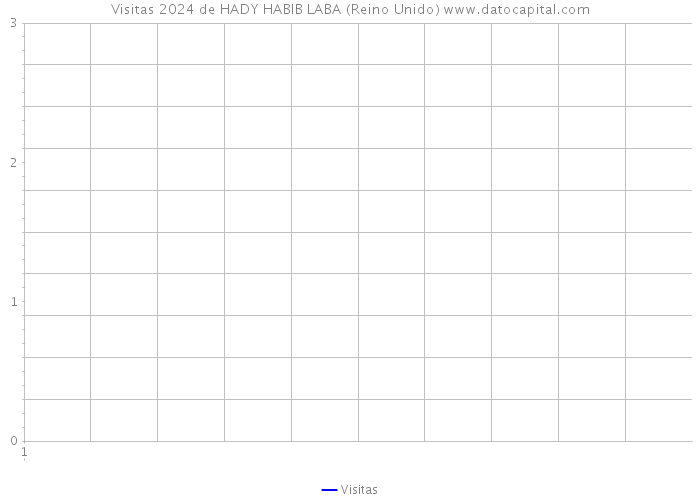 Visitas 2024 de HADY HABIB LABA (Reino Unido) 