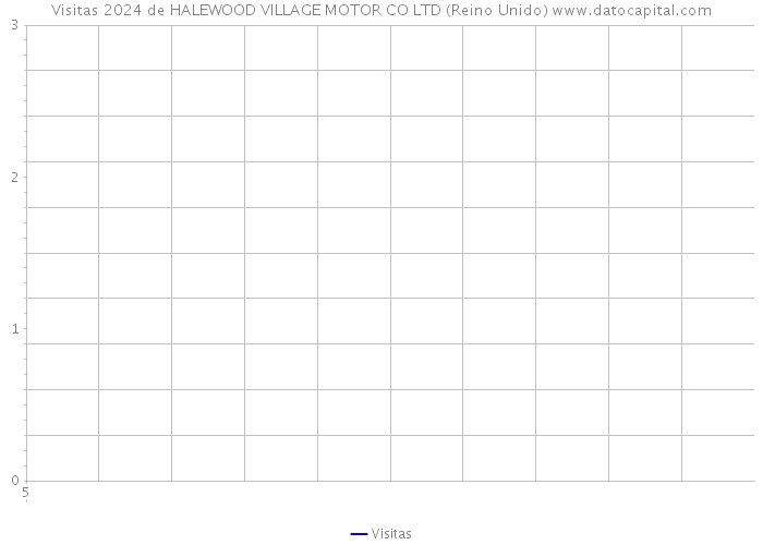 Visitas 2024 de HALEWOOD VILLAGE MOTOR CO LTD (Reino Unido) 
