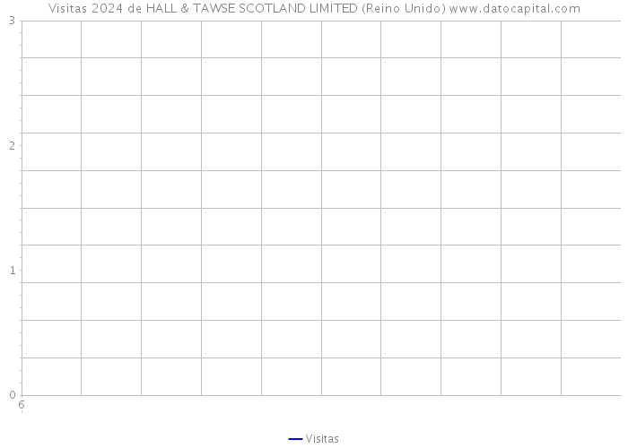 Visitas 2024 de HALL & TAWSE SCOTLAND LIMITED (Reino Unido) 