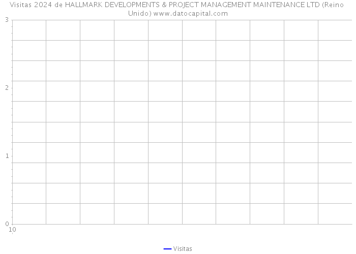 Visitas 2024 de HALLMARK DEVELOPMENTS & PROJECT MANAGEMENT MAINTENANCE LTD (Reino Unido) 