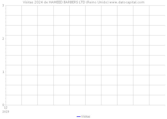 Visitas 2024 de HAMEED BARBERS LTD (Reino Unido) 