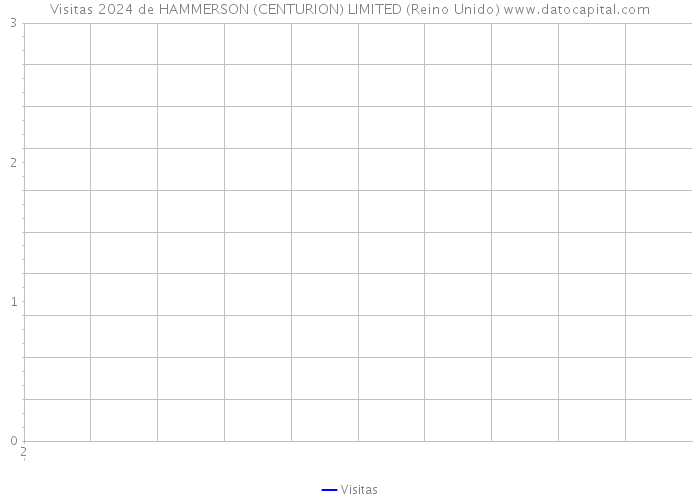 Visitas 2024 de HAMMERSON (CENTURION) LIMITED (Reino Unido) 