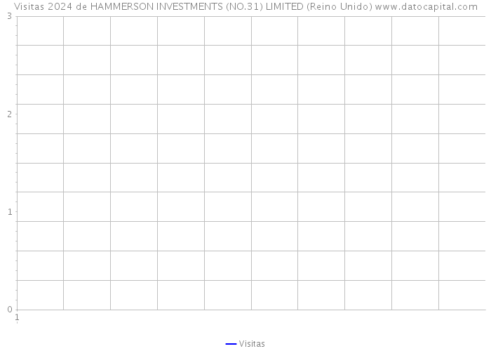 Visitas 2024 de HAMMERSON INVESTMENTS (NO.31) LIMITED (Reino Unido) 