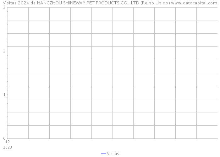 Visitas 2024 de HANGZHOU SHINEWAY PET PRODUCTS CO., LTD (Reino Unido) 