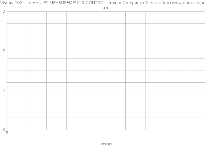 Visitas 2024 de HANLEY MEASUREMENT & CONTROL Limited Company (Reino Unido) 