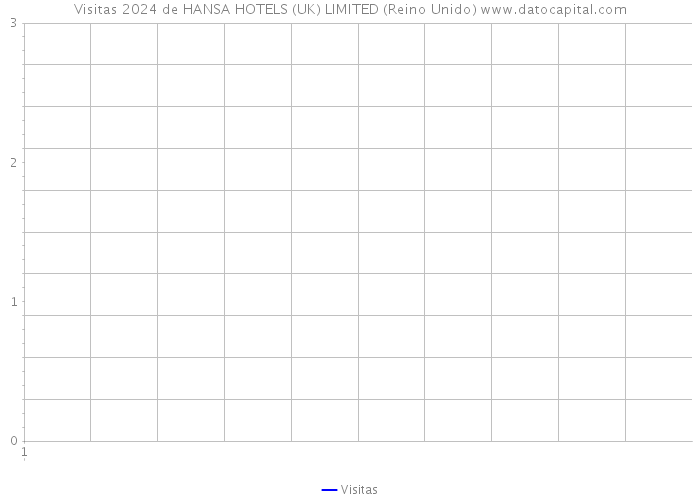 Visitas 2024 de HANSA HOTELS (UK) LIMITED (Reino Unido) 