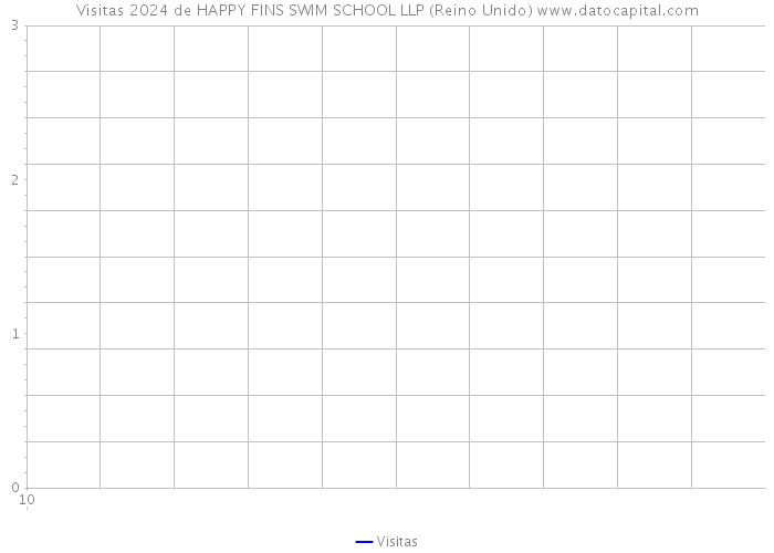 Visitas 2024 de HAPPY FINS SWIM SCHOOL LLP (Reino Unido) 