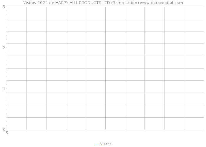 Visitas 2024 de HAPPY HILL PRODUCTS LTD (Reino Unido) 