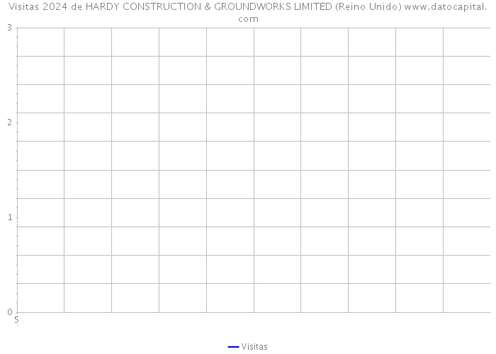 Visitas 2024 de HARDY CONSTRUCTION & GROUNDWORKS LIMITED (Reino Unido) 
