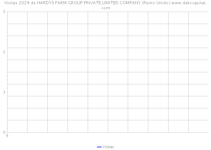 Visitas 2024 de HARDYS FARM GROUP PRIVATE LIMITED COMPANY (Reino Unido) 