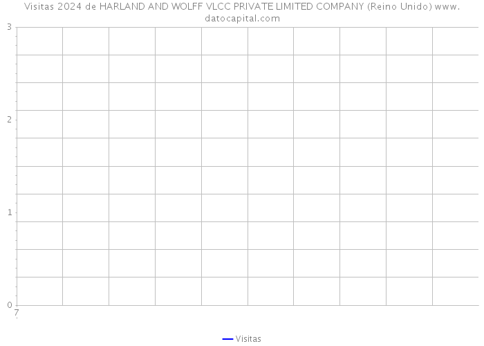 Visitas 2024 de HARLAND AND WOLFF VLCC PRIVATE LIMITED COMPANY (Reino Unido) 
