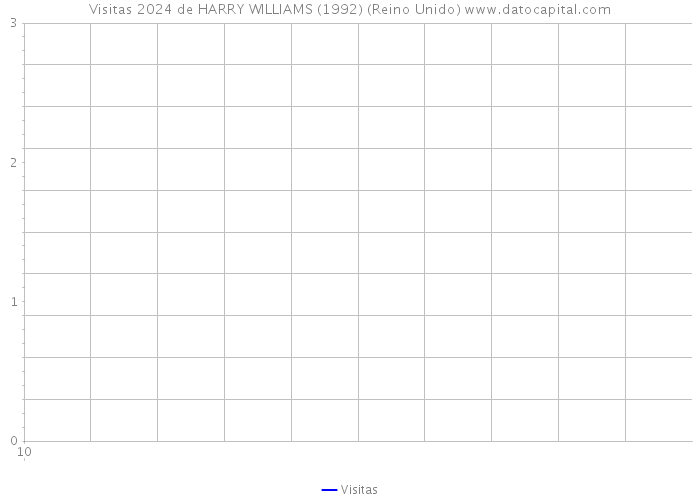 Visitas 2024 de HARRY WILLIAMS (1992) (Reino Unido) 