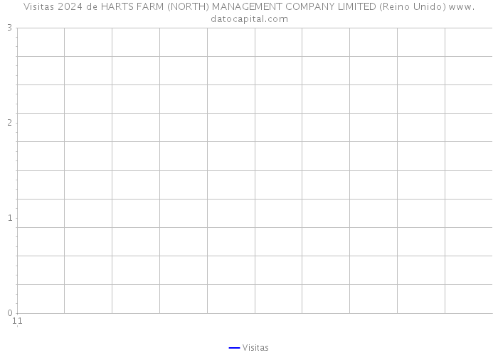 Visitas 2024 de HARTS FARM (NORTH) MANAGEMENT COMPANY LIMITED (Reino Unido) 